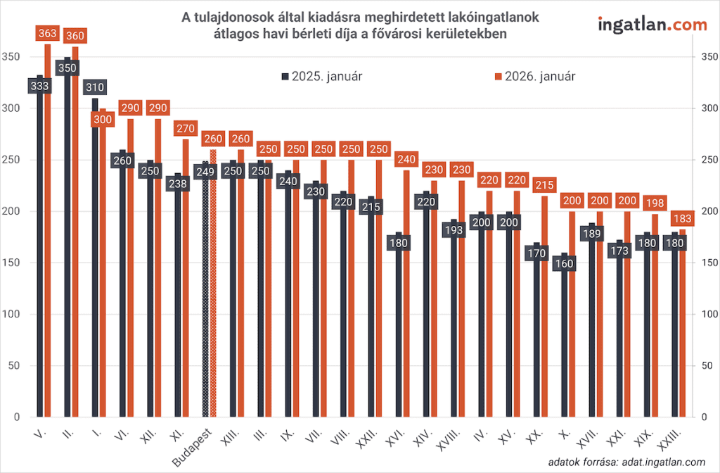 Oszlopdiagram a fővárosi kerületekben kiadásra meghirdetett lakóingatlanok átlagos havi bérleti díjáról. A grafikon a 2025. januári és a 2026. januári adatokat hasonlítja össze ezer forint/hó egységben. A bérleti díjak kerületenként eltérnek: a legmagasabb értékek a belső kerületekben (például V., II., I. kerület), míg az alacsonyabbak a külső kerületekben (például XX., XXI., XXIII.) láthatók. A forrás az ingatlan.com adatbázisa.