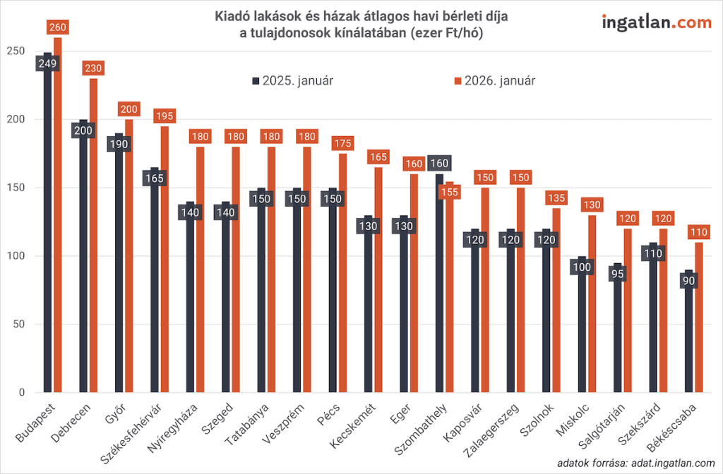 Oszlopdiagram a kiadó lakások és házak átlagos havi bérleti díjáról a tulajdonosok kínálatában, városonkénti bontásban. A grafikon a 2025. januári és a 2026. januári adatokat hasonlítja össze ezer forint/hó egységben. A legmagasabb bérleti díjak Budapesten és a nagyobb vidéki városokban (például Debrecen, Győr) láthatók, míg az alacsonyabb értékek kisebb városokban (például Salgótarján, Békéscsaba) jelennek meg. A legtöbb városban 2026 januárjára emelkedtek az átlagos bérleti díjak. Adatforrás: ingatlan.com.
