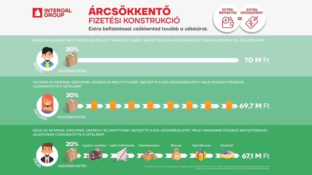 Az Intergal Group árcsökkentő konstrukcióját illusztráló ábra. A grafikán látható, hogy minél nagyobb extra befizetéseket tesz egy vásárló, annál nagyobb kedvezményt kaphat a teljes vételárból. Az ábra felső részén egy fiktív vevp, Bence csak a kötelező kezdőbefizetést tette meg, ingatlana így 70 millió forintba került. Alatta, Viktória a 20%-os kezdőrészleten felül spórolt pénzéből fizetett be, így végül 69,7 millió forint lett a vételár. Legalul Dávid a 20%-os kezdőbefizetés után amikor tudott, extra befizetéseket tett, például lejárt befektetéseit, bónuszát, eladott előző ingatlanának árát befizette az új lakásra. Így extra kedvezményekkel 67,1 millió forintra csökkentette a teljes vételi árat.