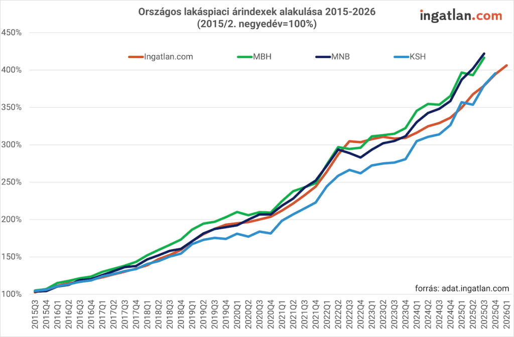 Vonaldiagram, amely a magyarországi lakásárindexek alakulását mutatja 2015 és 2026 között négy forrás (ingatlan.com, MBH, MNB, KSH) alapján. Az indexek mindegyike jelentős emelkedést mutat: a 2015-ös 100% körüli szintről 2026-ra nagyjából 400% fölé nőnek, kisebb megtorpanásokkal 2020 és 2023 körül. Az MBH és az MNB görbéi a legmagasabbak a végén, a KSH végig alacsonyabban halad, de felzárkózik.