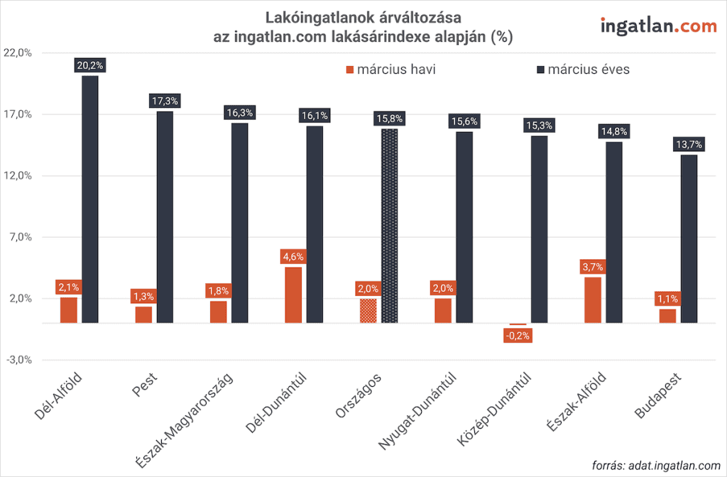 Oszlopdiagram, amely a lakóingatlanok árának változását mutatja régiónként az ingatlan.com indexe alapján, külön a márciusi havi és éves változással. Az éves növekedés minden régióban magas, nagyjából 14–20% között van, míg a havi változás jellemzően 1–4% közötti, egyedül Közép-Dunántúlon enyhe csökkenés látható.