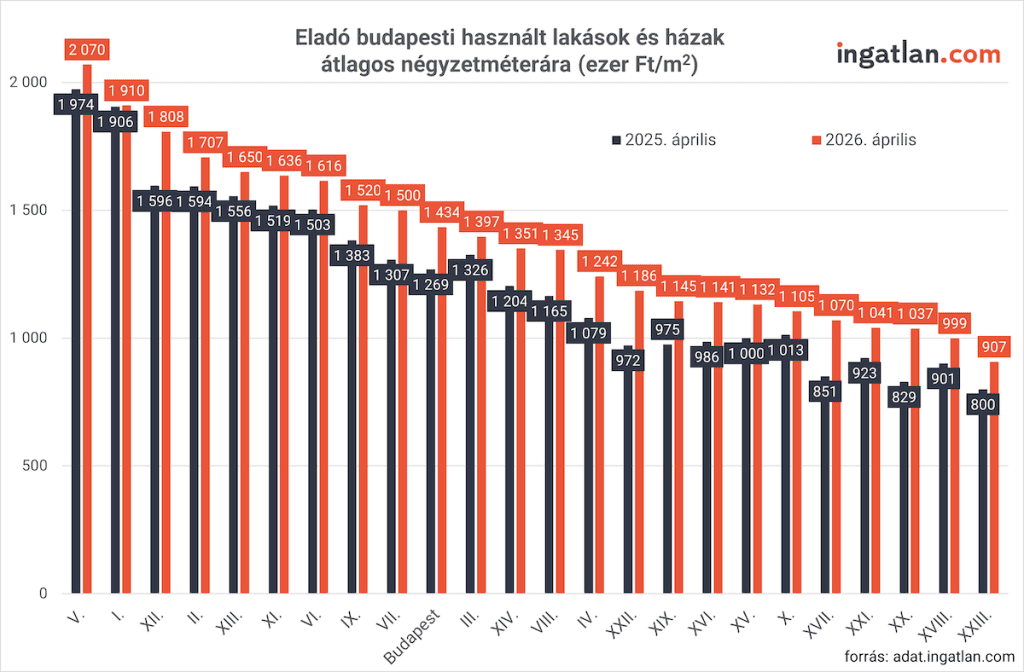 Oszlopdiagram, amely a budapesti használt lakások és házak átlagos négyzetméterárát mutatja kerületenként 2025 és 2026 áprilisában. Minden kerületben emelkedés látható, 2026-ban az árak jellemzően magasabbak; a legdrágább kerületekben 2 millió Ft/m² körüli, míg az olcsóbbakban 900 ezer–1,1 millió Ft/m² közötti szintek jelennek meg.