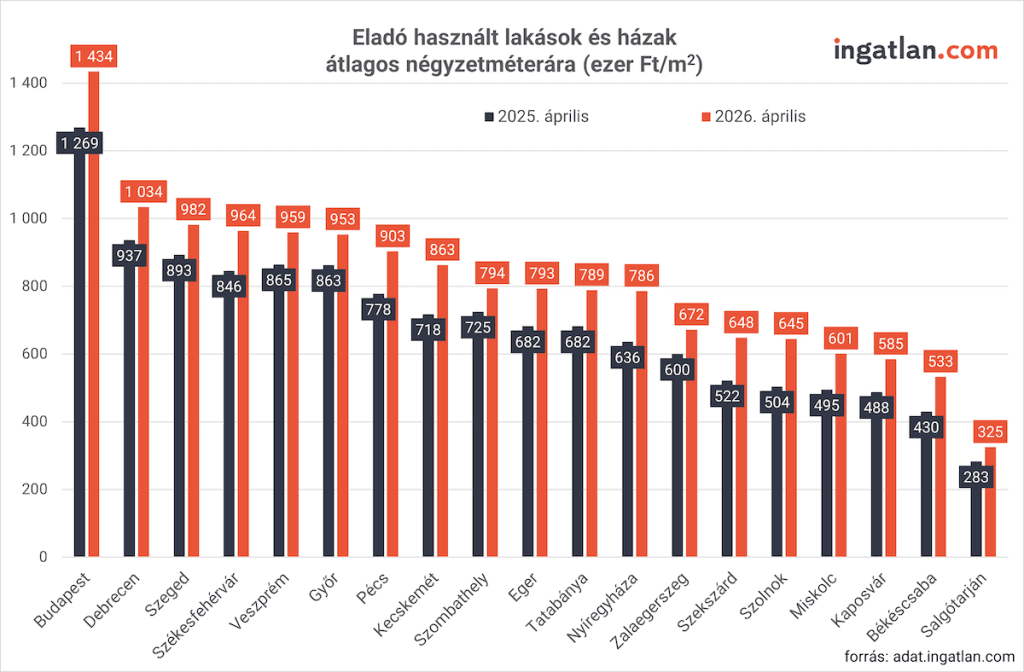 Oszlopdiagram, amely a használt lakások és házak átlagos négyzetméterárát mutatja városonként 2025 és 2026 áprilisában. Minden városban emelkedés látható, Budapest kiemelkedik a legmagasabb árakkal, míg a kisebb városokban alacsonyabb szintek jelennek meg, de ott is egyértelmű a növekedés.