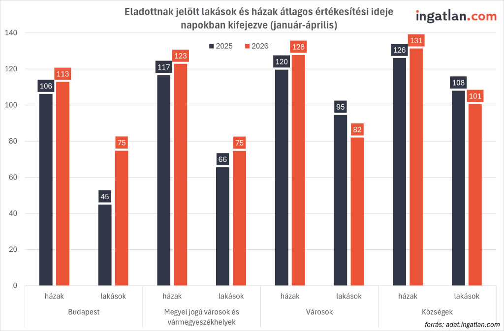 Oszlopdiagram az eladott lakások és házak átlagos értékesítési idejéről (napokban) 2025 és 2026 január–áprilisi időszakában. A grafikon Budapestet, megyei jogú városokat, egyéb városokat és községeket hasonlítja össze; a legtöbb kategóriában 2026-ban kissé hosszabb értékesítési idő látható, különösen a lakások esetében Budapesten.