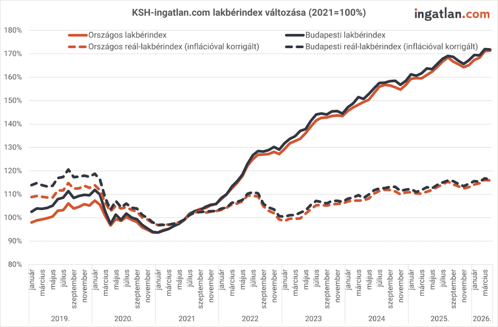 Vonaldiagram a KSH-ingatlan.com lakbérindex változásáról 2019 és 2026 között, amely az országos és budapesti lakbérek, valamint az inflációval korrigált reál-lakbérindexek alakulását mutatja; a görbék 2021 után jelentős emelkedést jeleznek.