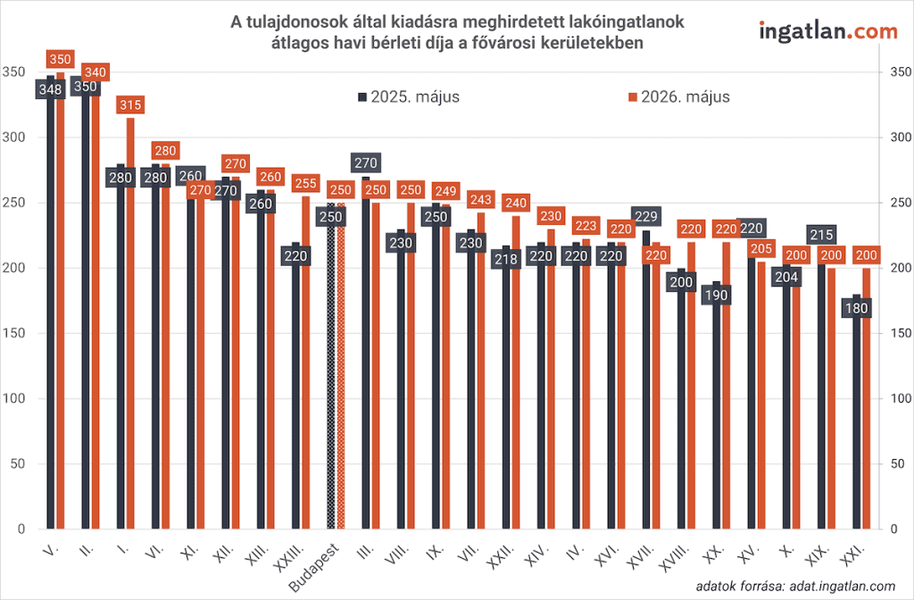 Oszlopdiagram, amely a budapesti kerületekben meghirdetett lakóingatlanok átlagos havi bérleti díját hasonlítja össze 2025 és 2026 májusa között; a legmagasabb átlagos bérleti díjak az V., II. és I. kerületben láthatók.