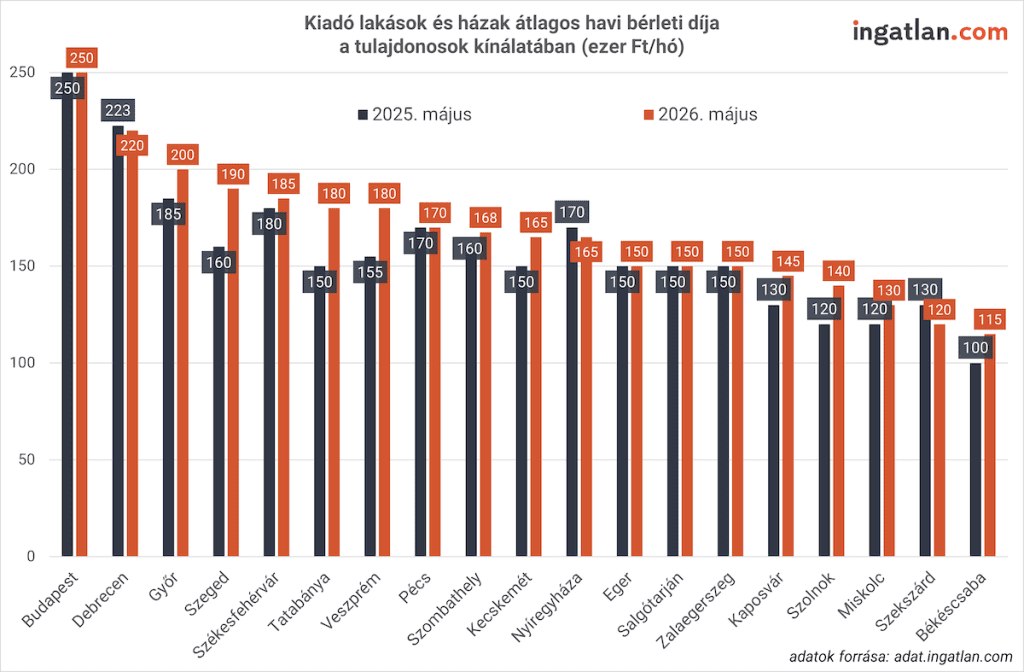 Oszlopdiagram, amely a kiadó lakások és házak átlagos havi bérleti díját mutatja magyar nagyvárosokban 2025 és 2026 májusában; Budapest rendelkezik a legmagasabb átlagos bérleti díjjal, míg a legalacsonyabb érték Békéscsabán látható.