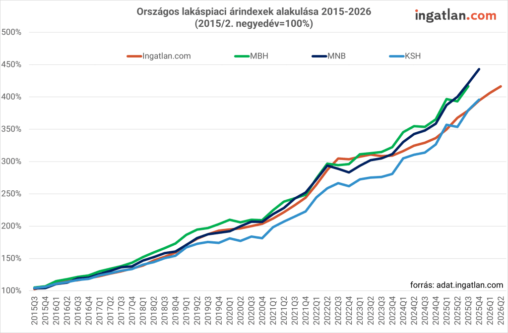 Az országos lakáspiaci árindex alakulása 2015 és 2026 között.