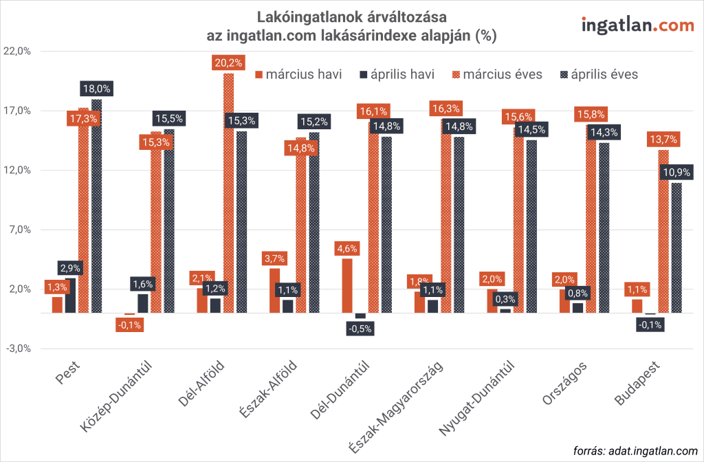 Lakóingatlanok árváltozása március és április hónapokban.