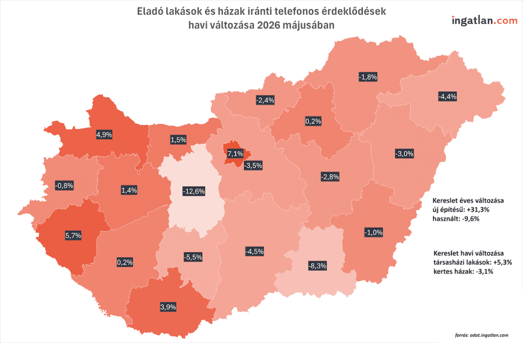 Magyarország vármegyéit ábrázoló tematikus térkép az eladó lakások és házak iránti telefonos érdeklődések havi változásáról 2026 májusában. A vármegyék színezése a változás mértékét jelzi, a sötétebb narancs az erősödő, a világosabb árnyalat a csökkenő keresletet mutatja. Országosan vegyes kép látható: a legnagyobb növekedés Hajdú-Bihar vármegyében (+7,1%), valamint Győr-Moson-Sopron (+5,7%), Vas (+4,9%) és Baranya (+3,9%) térségében jelentkezett. Jelentősebb visszaesés figyelhető meg Tolna (-12,6%), Békés (-8,3%), Somogy (-5,5%) és Csongrád-Csanád (-4,5%) vármegyékben. Budapest környezetében Pest vármegye kereslete 3,5%-kal csökkent. A grafikon kiegészítő adatai szerint az új építésű ingatlanok iránti kereslet éves összevetésben 31,3%-kal nőtt, míg a használt lakásoké és házaké 9,6%-kal csökkent; havi alapon a társasházi lakások iránti kereslet 5,3%-kal emelkedett, a kertes házaké pedig 3,1%-kal mérséklődött.