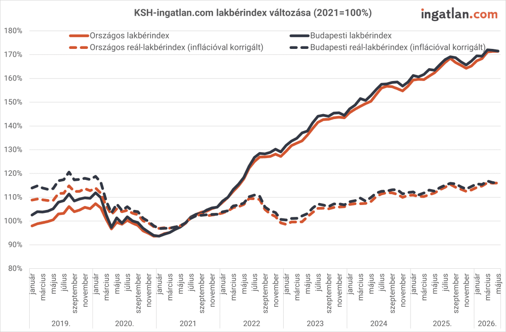 A Központi Statisztikai Hivatal és az ingatlan.com lakbérindexe 2021 óta.