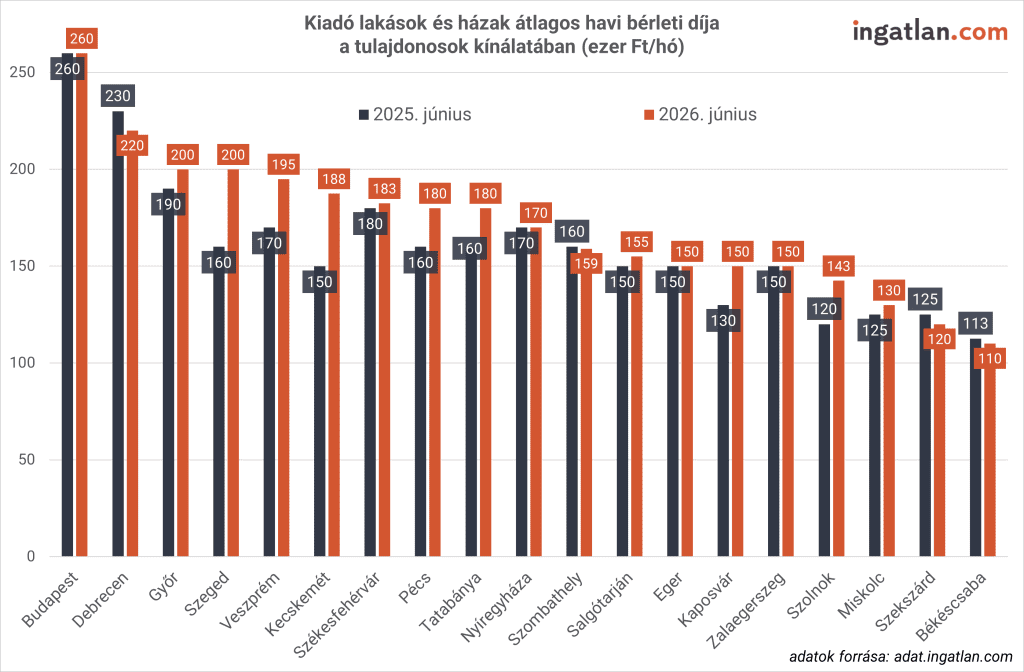 Kiadó lakások és házak átlagos bérleti díja a nagyvárosokban 2025 júniusa és 2026 júniusa összehasonlítva.