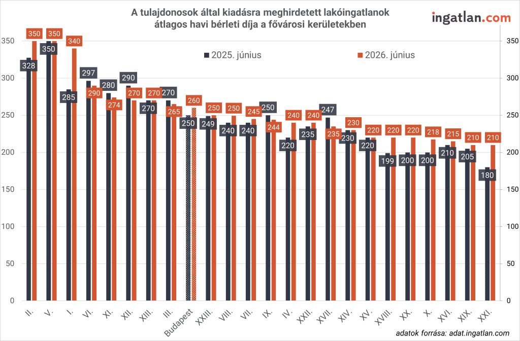 Lakóingatlanos átlagos havi bérleti díja a fővárosi kerületekben 2025 június és 2026 június összehasonlítása.