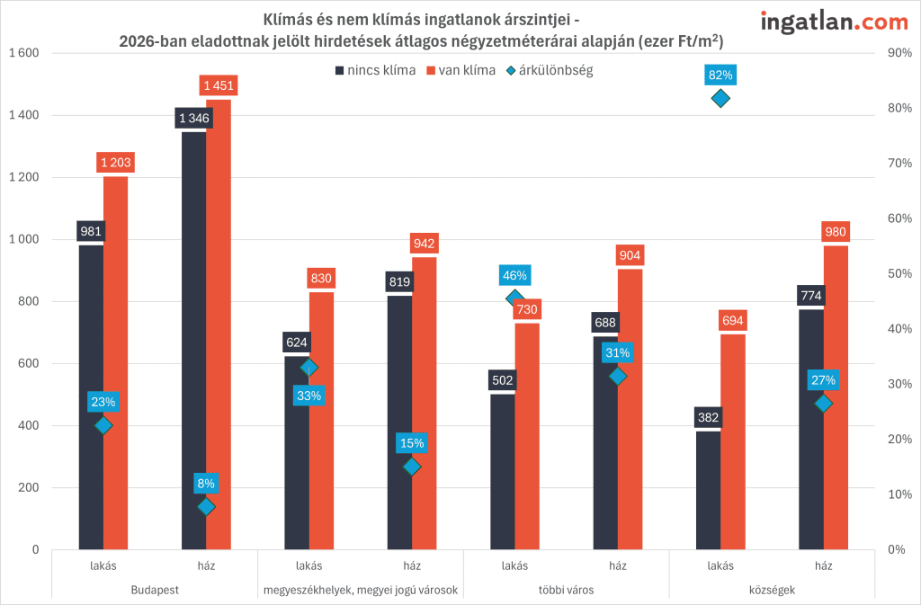 A képen a klímás és nem klímás ingatlanok árszintjei láthatóak 2026-ban eladottnak jelölt hirdetések alapján