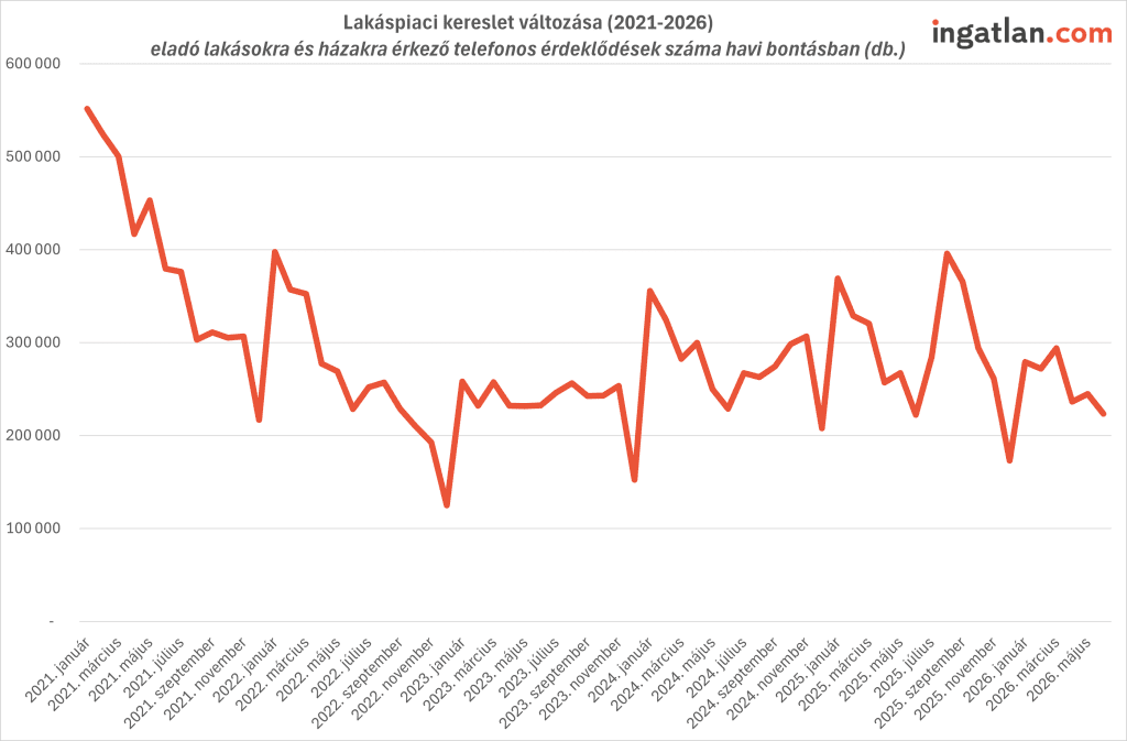 A vonaldiagram az eladó lakások és házak iránti telefonos érdeklődések havi alakulását mutatja 2021 és 2026 között. A grafikonon jól látható, hogy 2021 elején kiemelkedően magas volt a kereslet, amelyet fokozatos visszaesés követett. Az ezt követő években a kereslet erősen ingadozott: egyes hónapokban jelentős élénkülés, más időszakokban pedig visszaesés figyelhető meg. A 2024-es és 2025-ös évben több erősebb fellendülési hullám is megjelent, azonban 2026 első felében ismét csökkenő tendencia rajzolódik ki. A grafikon összességében azt mutatja, hogy a lakáspiaci kereslet az elmúlt években szezonális ingadozások mellett fokozatosan alacsonyabb szintre került a 2021-es csúcshoz képest.