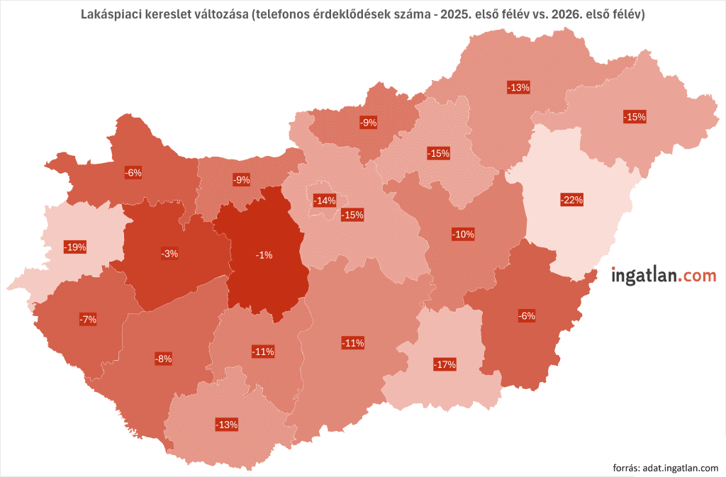A térkép Magyarország vármegyéiben mutatja be a lakáspiaci kereslet változását a telefonos érdeklődések száma alapján, összehasonlítva 2025 első félévét 2026 első félévével. Valamennyi vármegyében csökkent az érdeklődések száma, de a visszaesés mértéke eltérő. A legkisebb csökkenés Pest vármegyében (-1%), illetve Fejér vármegyében (-3%) figyelhető meg, míg a legnagyobb visszaesés Békés vármegyében (-22%), valamint Baranya (-19%) és Csongrád-Csanád (-17%) vármegyében látható. A térkép jól érzékelteti, hogy a lakáspiaci kereslet országosan mérséklődött, ugyanakkor a fővárosi agglomeráció és néhány gazdaságilag erősebb térség ellenállóbbnak bizonyult.