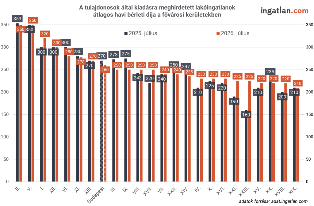 Szűkül a kínálat
A mérsékeltebb lakbéremelkedés mellett egy másik fontos tényező is jelentősen befolyásolja a piacot. Június eleje és július eleje között a kiadó lakáshirdetések száma országosan közel 2,6 százalékkal csökkent. Budapesten 3,4 százalékkal szűkült a kínálat, miközben a legnagyobb vidéki városokban 0,9, a kisebbekben pedig 0,5 százalékkal lett kisebb a választék. A korábbi években viszont már májustól kezdve érezhető volt a kiadó lakások számának erőteljes növekedése, ami jellemzően augusztus-szeptemberben érte el a kínálati csúcspontot. Jelenleg még így is több mint 15 ezer kiadó lakóingatlanból válogathatnak a bérlők.
Balogh László értékelése szerint a kínálat szűkülése részben azzal magyarázható, hogy a lakbérek középtávon egyre kisebb mértékben emelkednek, így a lakáskiadás már nem kínál akkora hozamot a befektetőknek, mint korábban. Eközben a mérséklődő drágulás vagy az albérletárak csökkenése a bérlők számára kedvezőbb feltételeket teremt, aminek köszönhetően a kereslet felszívja a kínálatot a piacról. A mérséklődő választék a következő felsőoktatási tanévre készülő diákoknak kihívást jelenthet, mivel így a megfelelő ingatlan kiválasztására várhatóan kevesebb idejük lesz, a legkedvezőbb ár-érték aránnyal rendelkező kiadó lakások ugyanis nagyon hamar gazdára találhatnak.
Ilyen albérletárak várják a diákokat
A legnagyobb piacot lefedő fővárosban a kiadó lakóingatlanok havi bérleti díjának középértéke a tavaly júliusi 270 ezer forintról 260 ezer forintra csökkent. Érdekes, de nem meglepő, hogy a legolcsóbb és legdrágább kerületek közötti árolló jelentősen szűkült. A legtöbbet Budapesten a II. és V. kerületben kell fizetni havonta 350 ezer forintot, miközben 200 ezer forint alatti átlagos értékkel egyetlen fővárosi kerület sem rendelkezik. A legolcsóbb budapesti városrészek közé a XIX. kerület tartozik 210 ezer forintos medián bérleti díjjal, de a XV., a XVIII. és a XX. kerületben is 220 ezer forint az átlagos havi bérleti díj.