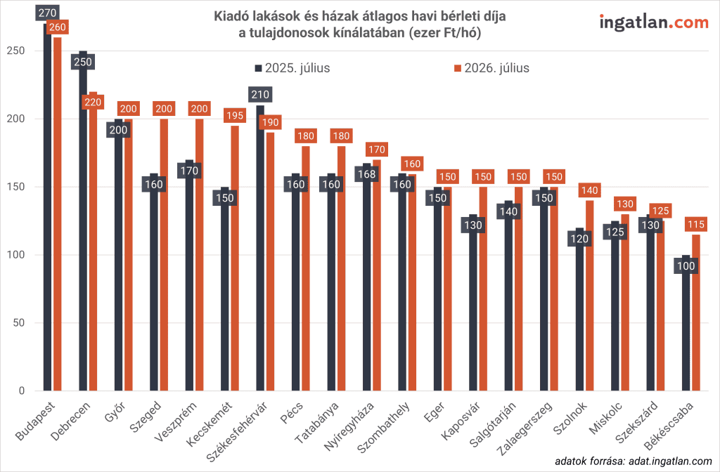 Részletes oszlopdiagram a kiadó lakóingatlanok átlagos havi bérleti díjának alakulásáról Magyarország különböző városaiban és Budapesten, 2025 júliusa és 2026 júliusa között. Az ingatlan.com adatai alapján készült grafikon ezer Ft/hó egységben ábrázolja az árakat, sötétkékkel jelölve a 2025-ös, terrakotta színnel pedig a 2026-os évet. A diagram jól mutatja az országszerte tapasztalható általános bérletidíj-emelkedést, ugyanakkor szemlélteti Budapest egyedi helyzetét, ahol az átlagos bérleti díj kismértékben, 270 ezer Ft-ról 260 ezer Ft-ra csökkent. Ezzel szemben a legtöbb megyeszékhelyen emelkedés látható: például Szegeden 160-ról 200 ezer Ft-ra, Tatabányán 160-ról 180 ezer Ft-ra nőttek az árak, míg Veszprém és Kecskemét is jelentős drágulást mutat.