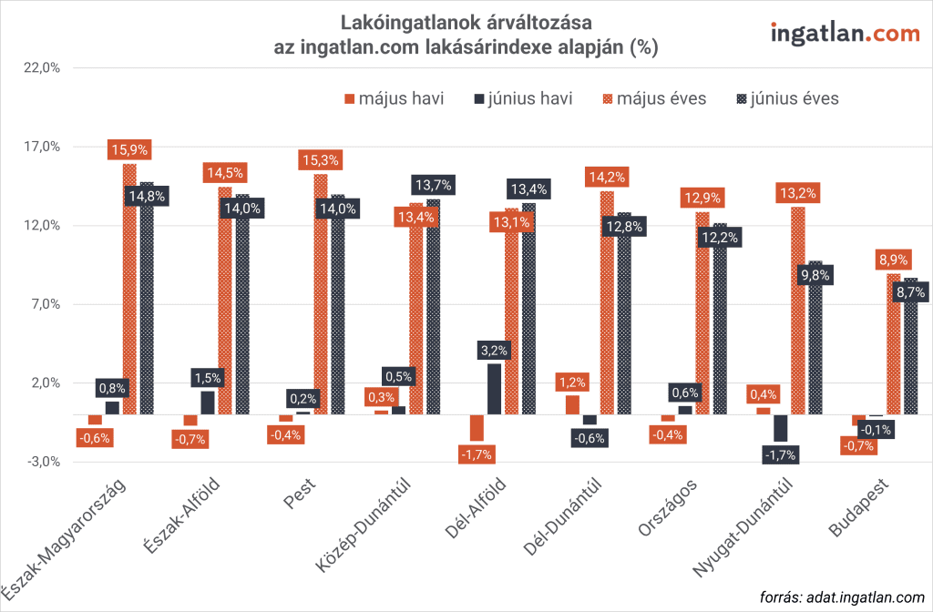 Csoportosított oszlopdiagram a lakóingatlanok havis és éves alapú árváltozásáról Magyarország régióiban és országos szinten, az ingatlan.com lakásárindexe alapján. A grafikon a májusi és júniusi havi, valamint éves változásokat (%) hasonlítja össze. Az adatok jól szemléltetik, hogy miközben a havi ármozgások minimálisak és vegyesek (mínusz 1,7% és plusz 3,2% között ingadoznak), addig éves szinten rendkívül erős, kétjegyű drágulás látható szinte minden régióban. Az éves árnövekedés Észak-Magyarországon a legmagasabb (közel 15-16%), míg Budapesten a legmérsékeltebb, de ott is eléri a 8,7-8,9%-ot.