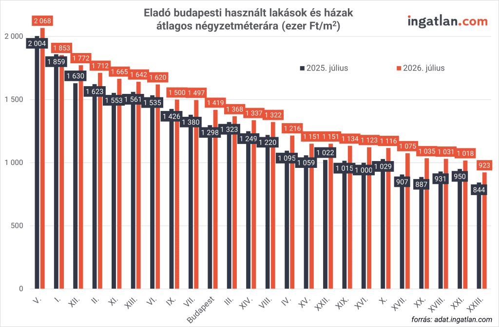 Oszlopdiagram az eladó budapesti használt lakások és házak átlagos négyzetméterárának alakulásáról kerületi bontásban, 2025 júliusa (sötétszürke) és 2026 júliusa (narancssárga) között, ezer Ft/m²-ben mérve. Az ingatlan.com adatai szerint a fővárosi átlagár 1298 ezer forintról 1419 ezer forintra emelkedett egy év alatt. A legdrágább az V. kerület maradt, amely átlépte a 2 millió Ft/m²-es határt (2068 ezer Ft/m²), míg a legolcsóbb, XXIII. kerületben is 923 ezer forintra nőttek a négyzetméterárak, jelezve az általános drágulást a főváros teljes területén.