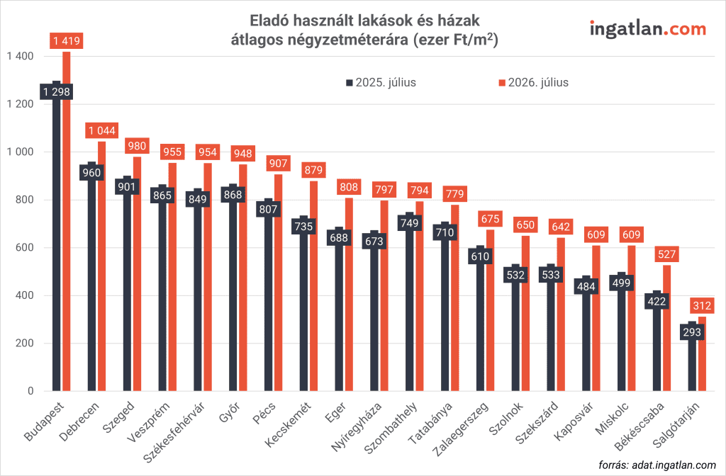 Oszlopdiagram az eladó használt lakások és házak átlagos négyzetméterárának változásáról Budapesten és a nagyobb vidéki városokban, 2025 júliusa (sötétszürke) és 2026 júliusa (narancssárga) között. Az ingatlan.com adatai alapján ezer Ft/m² egységben ábrázolt grafikon látványos drágulást mutat országszerte. Budapest vezet (1298-ról 1419 ezer Ft-ra nőtt az átlag), őt követi Debrecen, amely átlépte az egymillió forintos lélektani határt (1044 ezer Ft/m²). A legolcsóbb megyeszékhely továbbra is Salgótarján maradt 312 ezer Ft/m²-es átlagárral.
