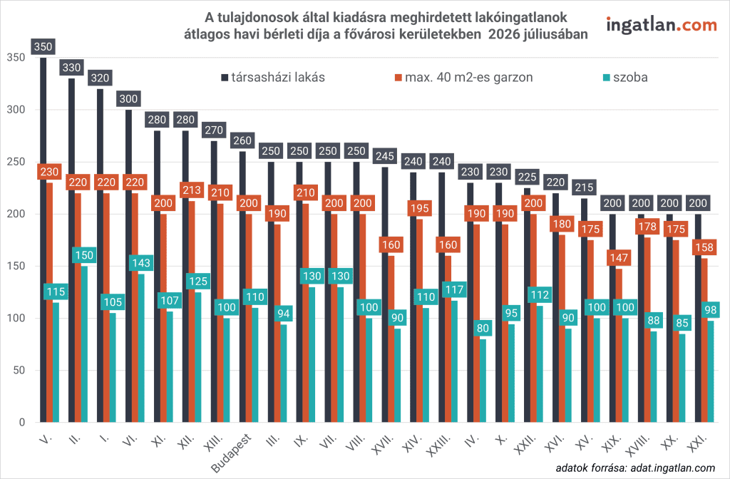 Oszlopdiagram a kiadásra meghirdetett lakóingatlanok átlagos havi bérleti díjáról a fővárosi kerületekben 2026 júliusában, ingatlantípusok szerinti bontásban. Az ingatlan.com adatai ezer forintban ábrázolják a társasházi lakások, a legfeljebb 40 négyzetméteres garzonok és a kiadó szobák árait. A fővárosi átlag a lakásoknál 260 ezer, a garzonoknál 200 ezer, a szobáknál 110 ezer forint. A legmagasabb bérleti díjakkal az V., II. és I. kerületben találkozhatunk (az V. kerületben a társasházi lakások átlaga eléri a 350 ezer Ft-ot), míg a legkedvezőbb árakat a külső kerületek (például a XXI. és XX. kerület) kínálják.