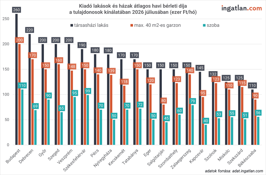 Oszlopdiagram a kiadó lakások és házak átlagos havi bérleti díjáról Budapesten és a nagyobb vidéki városokban 2026 júliusában, ingatlantípus szerinti bontásban. Az ingatlan.com adatai ezer forint/hó egységben ábrázolják a társasházi lakások, a legfeljebb 40 négyzetméteres garzonok és a kiadó szobák árait. A grafikon jól szemlélteti Budapest fölényét (260 ezer Ft a lakásoknál, 200 ezer Ft a garzonoknál, 110 ezer Ft a szobáknál). A megyeszékhelyek közül Debrecen a legdrágább 220 ezer forintos átlagos lakásbérleti díjjal, míg Győr, Szeged és Veszprém 200 ezer Ft-os szinten állnak. A legalacsonyabb szobaárakat Kaposváron (40 ezer Ft) és Salgótarjánban (45 ezer Ft) találjuk.