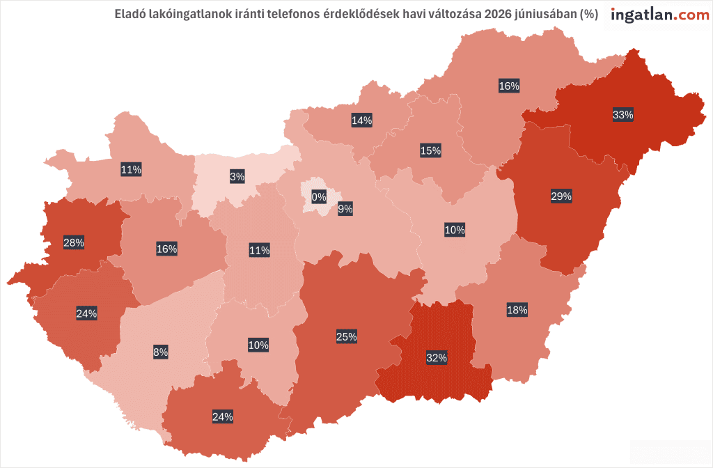 alt="Tematikus Magyarország-térkép az eladó lakóingatlanok iránti telefonos érdeklődések havi változásáról 2026 júniusában, vármegyei bontásban, az ingatlan.com adatai alapján. A grafikon jól szemlélteti, hogy a keresletnövekedés a keleti és a nyugati határszéli vármegyékben volt a legkiemelkedőbb: a legnagyobb ugrást Szabolcs-Szatmár-Bereg (33%), Csongrád-Csanád (32%), Hajdú-Bihar (29%) és Vas vármegye (28%) mutatta. Ezzel szemben Budapesten stagnált a telefonos érdeklődések száma (0%), de Pest vármegyében (9%) és Komárom-Esztergom vármegyében (3%) is az országos átlagnál jóval visszafogottabb volt a havi bővülés.