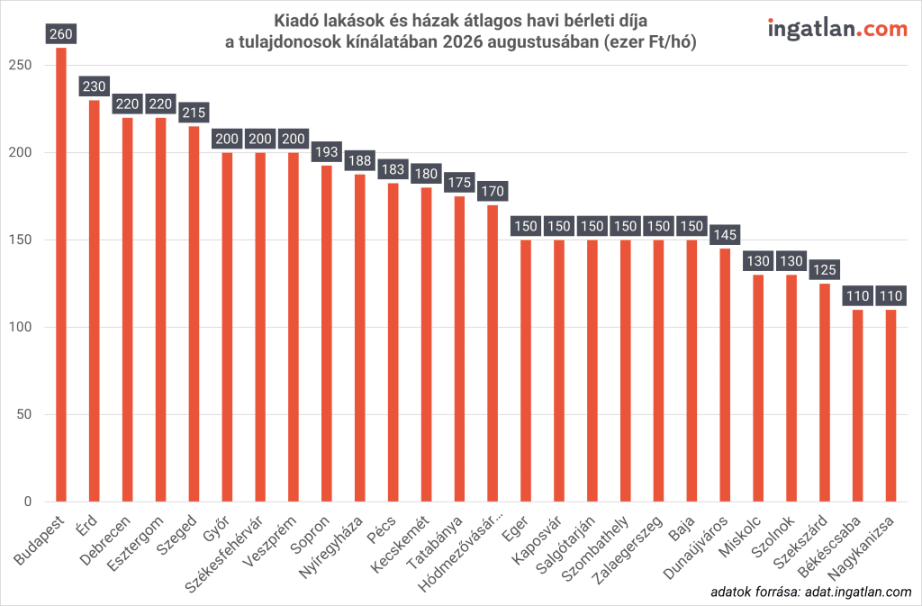 szlopdiagram a kiadó lakások és házak átlagos havi bérleti díjáról Budapesten és a nagyobb vidéki városokban 2026 augusztusában, az ingatlan.com adatai alapján (ezer Ft/hó). A mezőny élén Budapest áll 260 ezer forintos átlagos bérleti díjjal, mögötte Érd (230 ezer Ft), Debrecen és Esztergom (220-220 ezer Ft) következnek. Számos megyeszékhelyen – például Győrben, Székesfehérváron és Veszprémben – 200 ezer forint az átlag, míg a legolcsóbb városok Békéscsaba és Nagykanizsa 110 ezer forintos havi bérleti díjjal.