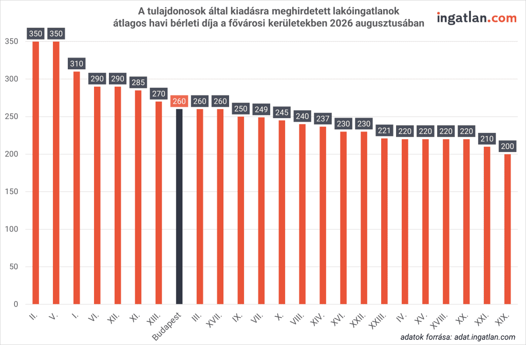 Oszlopdiagram a tulajdonosok által kiadásra meghirdetett lakóingatlanok átlagos havi bérleti díjáról a fővárosi kerületekben 2026 augusztusában, ezer Ft/hó egységben, az ingatlan.com adatai alapján. A fővárosi átlagos bérleti díj 260 ezer forint. A legdrágább kerületek a II. és az V. kerület (350 ezer Ft/hó), amelyeket az I. kerület követ (310 ezer Ft/hó). A legkedvezőbb áron a XIX. kerületben (200 ezer Ft/hó) és a XXI. kerületben (210 ezer Ft/hó) kínálnak kiadó lakásokat.
