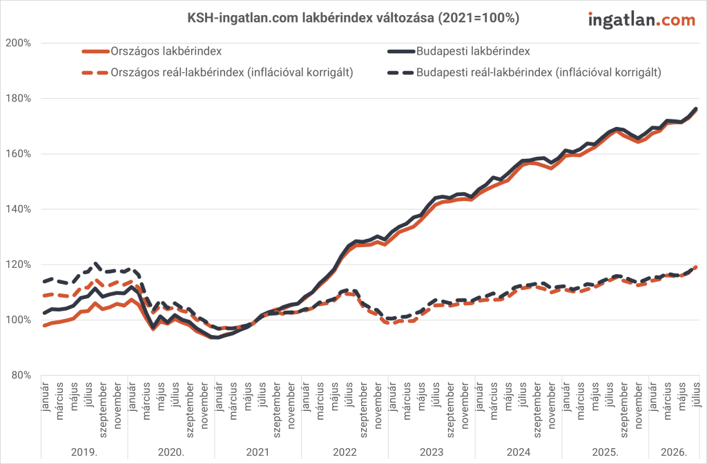 A képen a KSH és ingatlan.com lakbérindex változása látható 2019 és 2026 között.