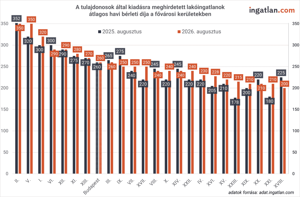A képen a tulajdonosok által kiadásra meghirdetett lakóingatlanok átlagos havi bérleti díja látható a fővárosi kerületekben 2025 augusztusa és 2026 augusztusa összehasonlításban.