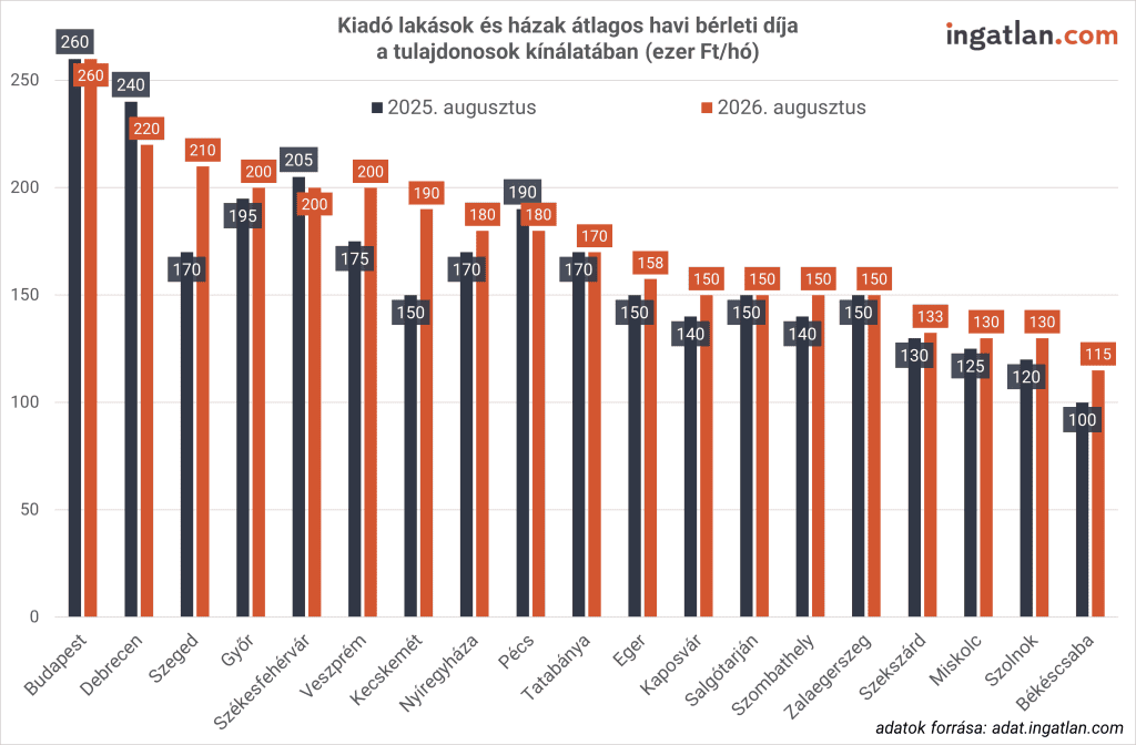 A képen a kiadó lakások és házak átlagos havi bérleti díja látható 2025 augusztus és 2026 augusztus összehasonlításában.