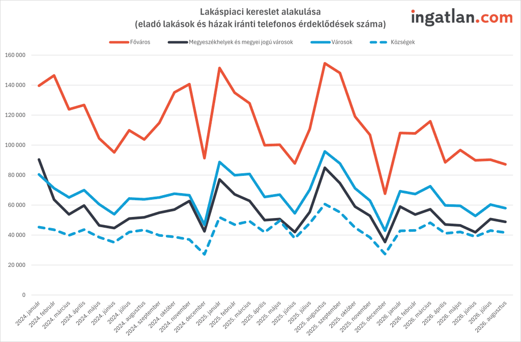 Vonaldiagram az eladó lakások és házak iránti telefonos érdeklődések számának alakulásáról 2024 januára és 2026 augusztusa között, településtípusok szerinti bontásban (Főváros, megyeszékhelyek, városok, községek), az ingatlan.com adatai alapján. A grafikon jól szemlélteti a kereslet erős szezonalitását: a decemberi mélypontokat követően késő nyáron (különösen 2025 augusztusában) érték el a csúcsot az érdeklődések, amikor a fővárosban meghaladta a 150 ezret a hívások száma. 2026-ra a kereslet minden településtípusban mérsékeltebb, kiegyensúlyozottabb szinten alakult.