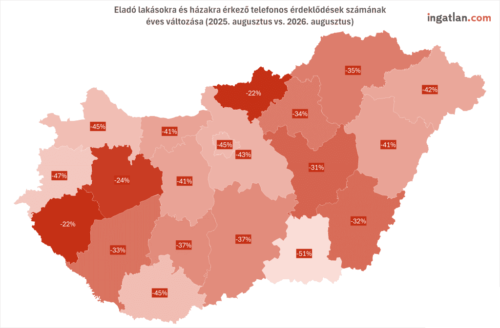 Tematikus Magyarország-térkép az eladó lakóingatlanok iránti telefonos érdeklődések éves változásáról 2025 augusztusa és 2026 augusztusa között, vármegyei bontásban, az ingatlan.com adatai alapján. A térkép országos szintű keresletcsökkenést mutat: a telefonos megkeresések száma minden vármegyében jelentősen, 22% és 51% közötti mértékben esett vissza egy év alatt. A legnagyobb mértékű csökkenést Csongrád-Csanád vármegyében (-51%) és Vas vármegyében (-47%) regisztrálták, míg Nógrád és Zala vármegyében (-22%), valamint Veszprém vármegyében (-24%) volt a legmérsékeltebb a visszaesés.