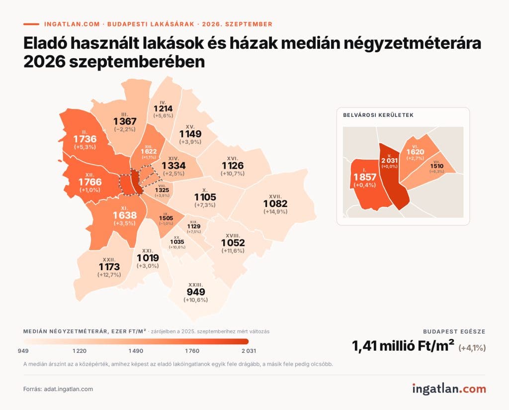 Tematikus Budapest-térkép az eladó használt lakások és házak medián négyzetméteráráról 2026 szeptemberében, kerületi bontásban, az ingatlan.com adatai alapján. A fővárosi átlagos medián ár eléri az 1,41 millió Ft/m²-t (+4,1%-os éves emelkedés). A legdrágább a belvárosi V. kerület (2031 ezer Ft/m²), míg az egyetlen 1 millió forint alatti átlagárral rendelkező terület a XXIII. kerület (949 ezer Ft/m²).