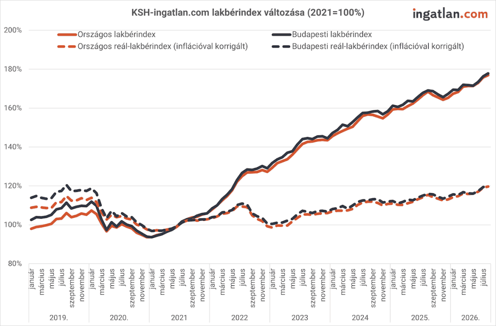 Vonaldiagram a KSH–ingatlan.com országos és budapesti lakbérindexének alakulásáról 2019 elejétől 2026 nyaráig, ahol a 2021-es átlag 100%. A nominális indexek a 2020–2021-es visszaesést követően jelentősen emelkednek: az időszak végén az országos érték körülbelül 177%, a budapesti 178%. Az inflációval korrigált reál-lakbérindexek 2023 elején a 100%-os bázisszint közelébe esnek vissza, majd 2026 nyarára mindkettő megközelíti a 120%-ot.
