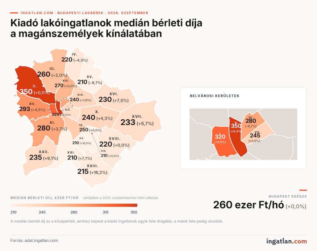 Az ingatlan.com térképe a magánszemélyek által kínált kiadó budapesti lakóingatlanok medián bérleti díjáról 2026 szeptemberében. A fővárosi medián havi 260 ezer forint, változatlan 2025 szeptemberéhez képest. A legmagasabb medián bérleti díj a II. és az V. kerületben havi 350 ezer forint, a legalacsonyabb a XV., XIX., XX. és XXI. kerületben havi 210 ezer forint. A legnagyobb éves emelkedés a XXIII. kerületben történt, ahol 16,2%-kal, 215 ezer forintra nőtt a medián. A legnagyobb csökkenés a XV. kerületben látható, itt 8,7%-kal mérséklődött a medián bérleti díj.