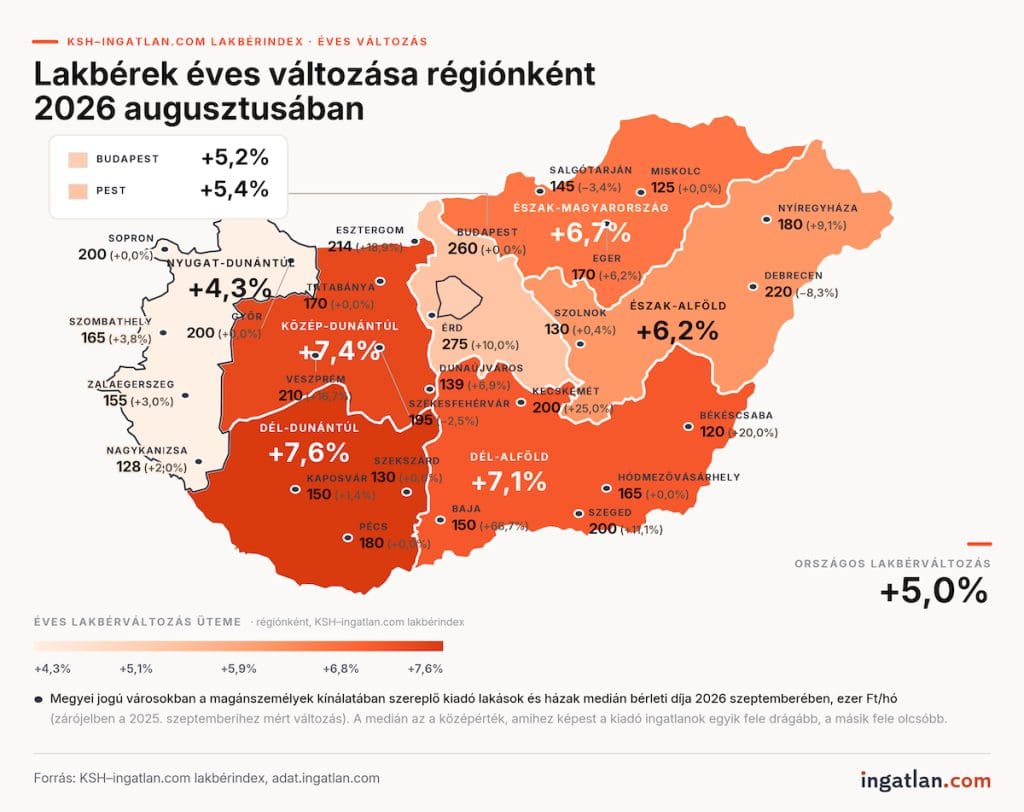 Magyarország térképe a KSH–ingatlan.com lakbérindex 2026. augusztusi éves változásáról. A lakbérek országosan 5,0%-kal emelkedtek. A növekedés Dél-Dunántúlon 7,6%, Közép-Dunántúlon 7,4%, Dél-Alföldön 7,1%, Észak-Magyarországon 6,7%, Észak-Alföldön 6,2%, Pest régióban 5,4%, Budapesten 5,2%, Nyugat-Dunántúlon 4,3%. A térkép emellett a magánszemélyek által kínált kiadó lakóingatlanok 2026. szeptemberi városi medián bérleti díjait és azok éves változását is feltünteti. A bemutatott városok közül Érden a legmagasabb a medián, havi 275 ezer forint, Békéscsabán a legalacsonyabb, havi 120 ezer forint. Budapesten a medián havi 260 ezer forint, változatlan az előző év szeptemberéhez képest.