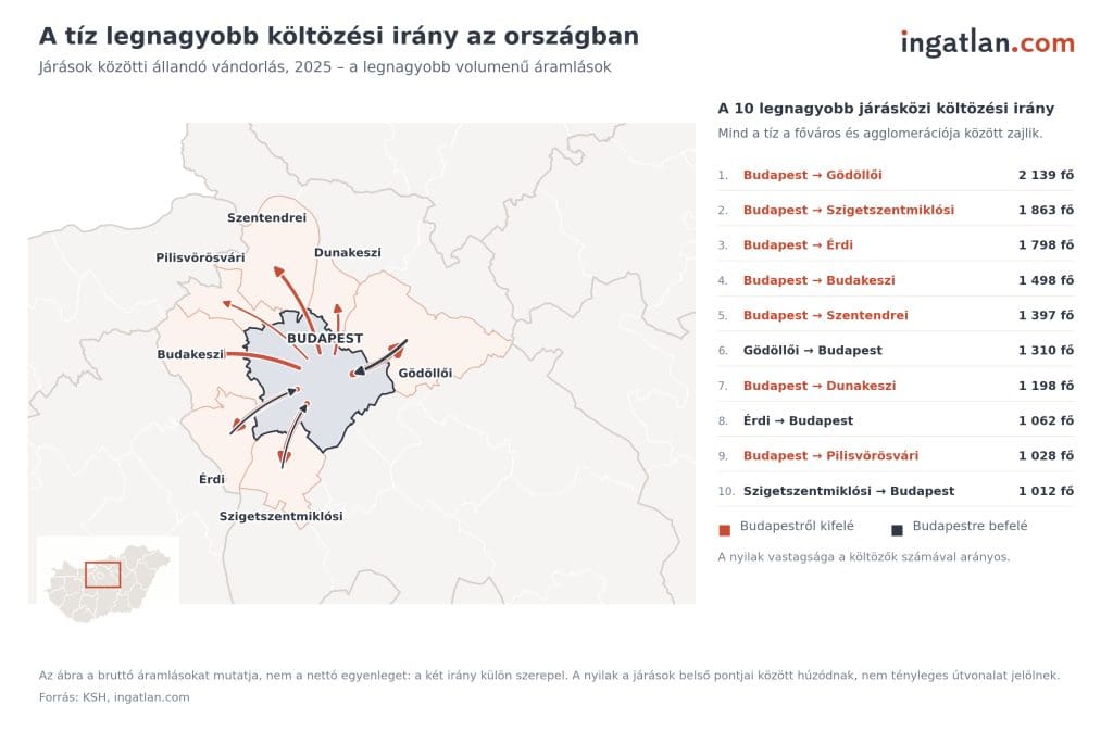 Infografika és térkép a tíz legnagyobb járások közötti költözési irányról Magyarországon 2025-ben, a KSH és az ingatlan.com adatai alapján[cite: 36]. A grafikon jól szemlélteti, hogy mind a tíz legnagyobb lakosságáramlás Budapest és annak agglomerációja között zajlik[cite: 36]. A legnépszerűbb irány a Budapestről a Gödöllői járásba költözés (2 139 fő), amelyet a Szigetszentmiklósi (1 863 fő) és az Érdi járás (1 798 fő) követ[cite: 36]. Az ellenkező irányú vándorlás is jelentős: a Gödöllői, Érdi és Szigetszentmiklósi járásokból is több mint ezer ember költözött vissza a fővárosba