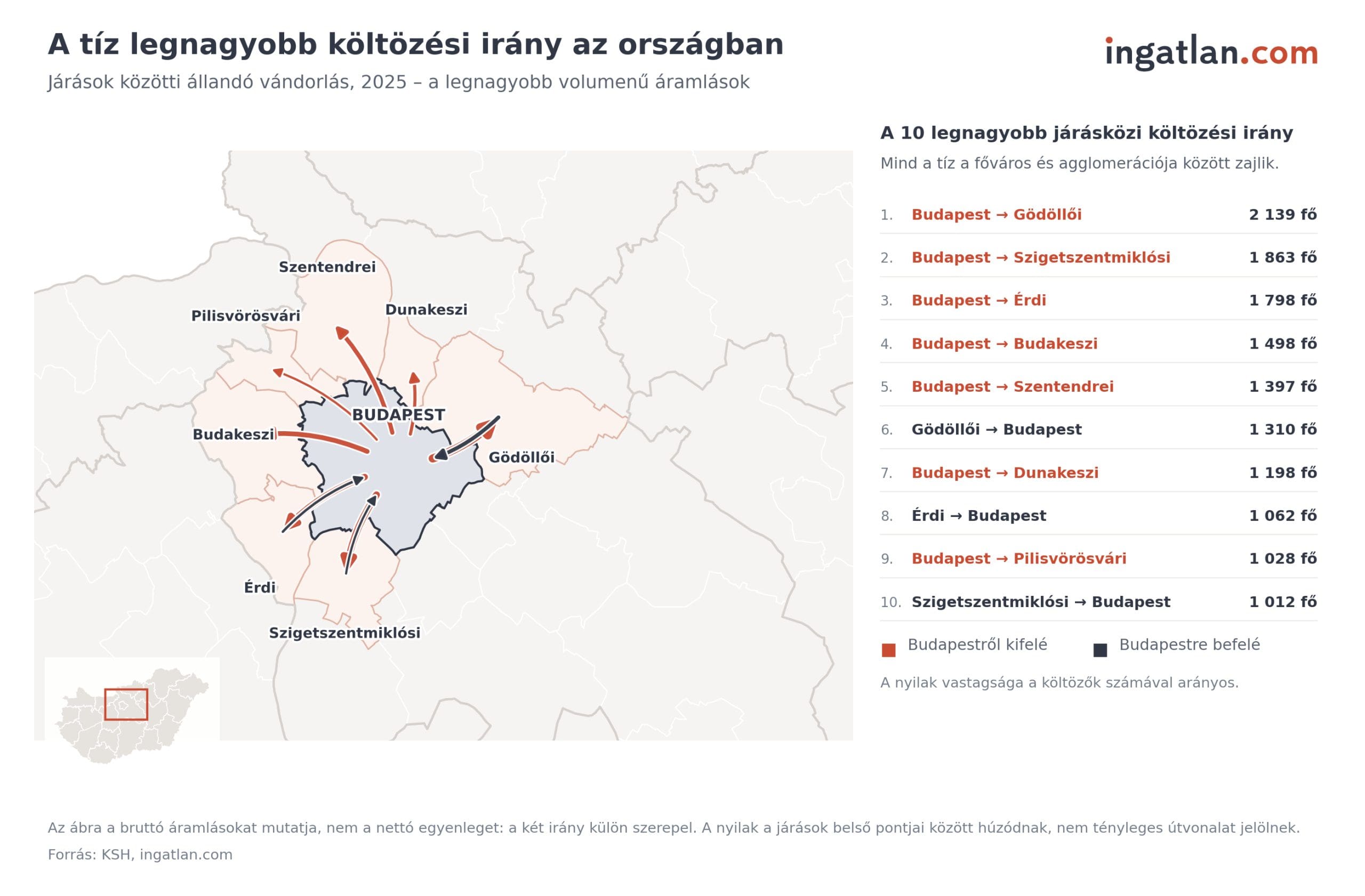 Infografika és térkép a tíz legnagyobb járások közötti költözési irányról Magyarországon 2025-ben, a KSH és az ingatlan.com adatai alapján[cite: 36]. A grafikon jól szemlélteti, hogy mind a tíz legnagyobb lakosságáramlás Budapest és annak agglomerációja között zajlik[cite: 36]. A legnépszerűbb irány a Budapestről a Gödöllői járásba költözés (2 139 fő), amelyet a Szigetszentmiklósi (1 863 fő) és az Érdi járás (1 798 fő) követ[cite: 36]. Az ellenkező irányú vándorlás is jelentős: a Gödöllői, Érdi és Szigetszentmiklósi járásokból is több mint ezer ember költözött vissza a fővárosba
