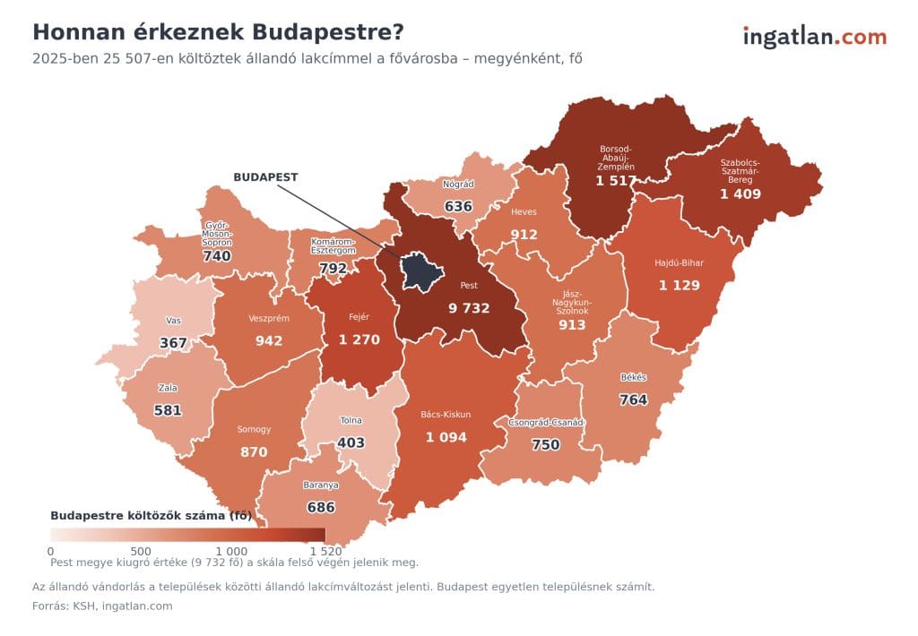 Tematikus Magyarország-térkép a Budapestre költözők számáról megyénkénti bontásban, a KSH és az ingatlan.com 2025-ös adatai alapján, amikor összesen 25 507-en választották állandó lakhelyül a fővárost[cite: 37]. A térkép mutatja, hogy a legtöbben Pest megyéből költöztek be (9 732 fő), míg a többi megye közül Borsod-Abaúj-Zemplén (1 517 fő), Szabolcs-Szatmár-Bereg (1 409 fő) és Fejér megye (1 270 fő) adta a legtöbb új budapesti lakost[cite: 37]. A legkevesebben Vas (367 fő) és Tolna megyéből (403 fő) érkeztek