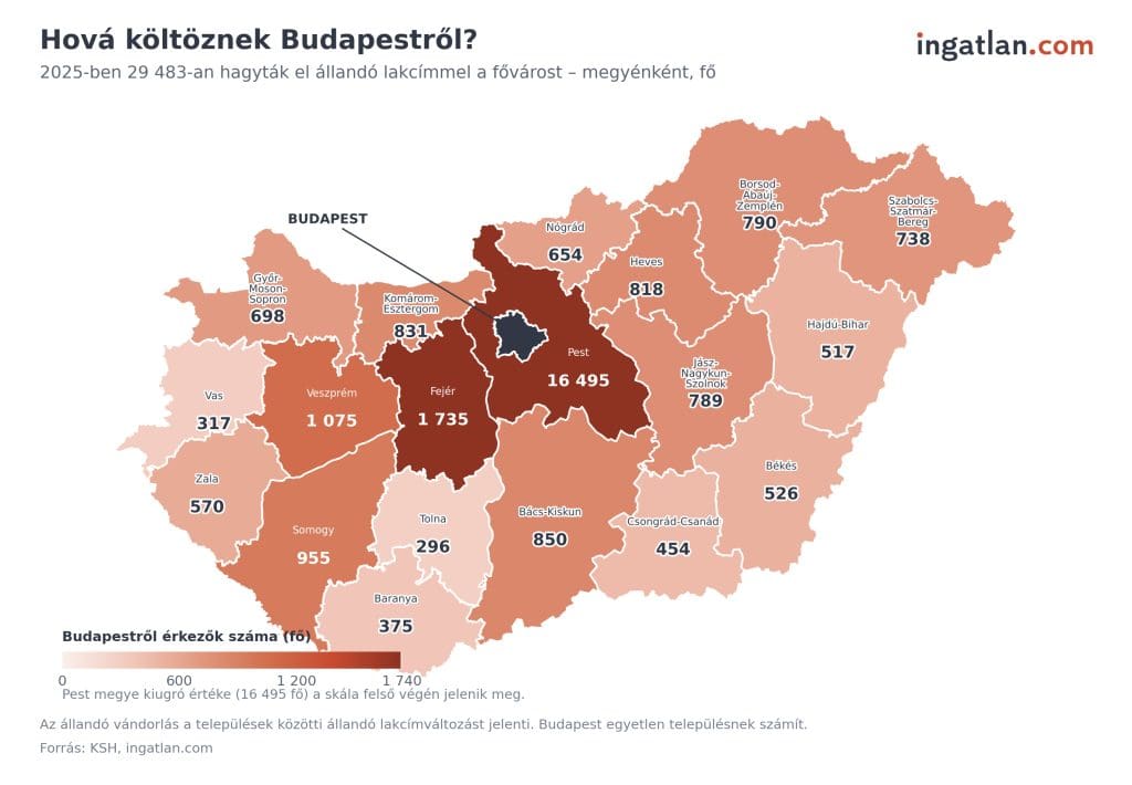 Tematikus Magyarország-térkép a Budapestről elköltözők célállomásairól megyénkénti bontásban, a KSH és az ingatlan.com 2025-ös adatai alapján[cite: 38]. Ebben az évben 29 483-an hagyták el a fővárost, amiből a döntő többség, 16 495 fő Pest megyébe költözött[cite: 38]. A fővárosból kitelepülők további kedvelt célpontjai Fejér megye (1 735 fő), Veszprém megye (1 075 fő) és Somogy megye (955 fő) voltak, jól szemléltetve az agglomerációs kiköltözési hullámot és a Balaton környéki régió vonzerejét