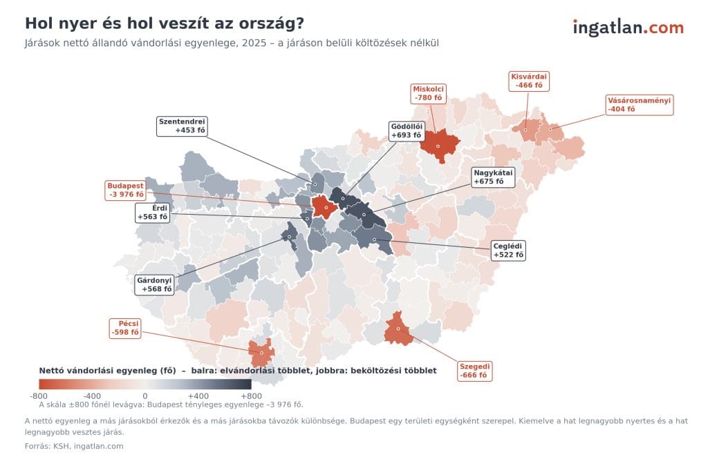 Tematikus térkép a magyarországi járások nettó állandó vándorlási egyenlegéről 2025-ben, a KSH és az ingatlan.com adatai alapján[cite: 39]. A grafikon rávilágít, hogy Budapest a legnagyobb lakosságvesztes (nettó -3 976 fő), de jelentős az elvándorlás a Miskolci (-780 fő), a Szegedi (-666 fő) és a Pécsi járásból (-598 fő) is[cite: 39]. A vándorlás legnagyobb nyertesei a fővárosi agglomeráció és a Balaton környéki járások: a Gödöllői (+693 fő), a Nagykátai (+675 fő), a Gárdonyi (+568 fő) és az Érdi járás (+563 fő) könyvelhette el a legnagyobb népességgyarapodást