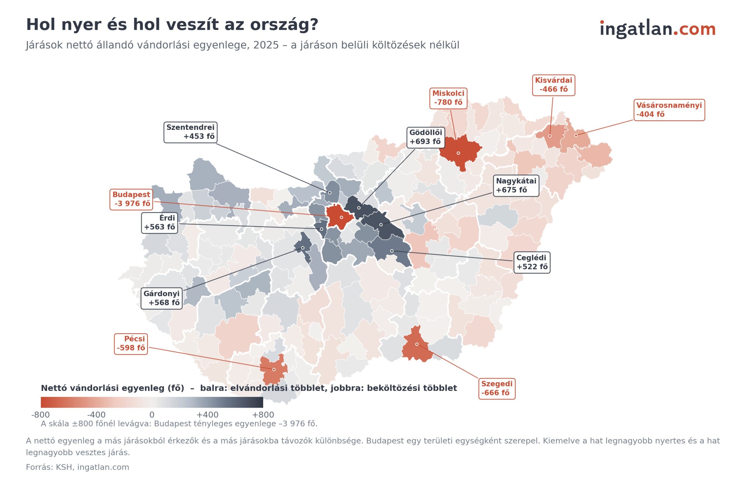 Tematikus térkép a magyarországi járások nettó állandó vándorlási egyenlegéről 2025-ben, a KSH és az ingatlan.com adatai alapján[cite: 39]. A grafikon rávilágít, hogy Budapest a legnagyobb lakosságvesztes (nettó -3 976 fő), de jelentős az elvándorlás a Miskolci (-780 fő), a Szegedi (-666 fő) és a Pécsi járásból (-598 fő) is[cite: 39]. A vándorlás legnagyobb nyertesei a fővárosi agglomeráció és a Balaton környéki járások: a Gödöllői (+693 fő), a Nagykátai (+675 fő), a Gárdonyi (+568 fő) és az Érdi járás (+563 fő) könyvelhette el a legnagyobb népességgyarapodást