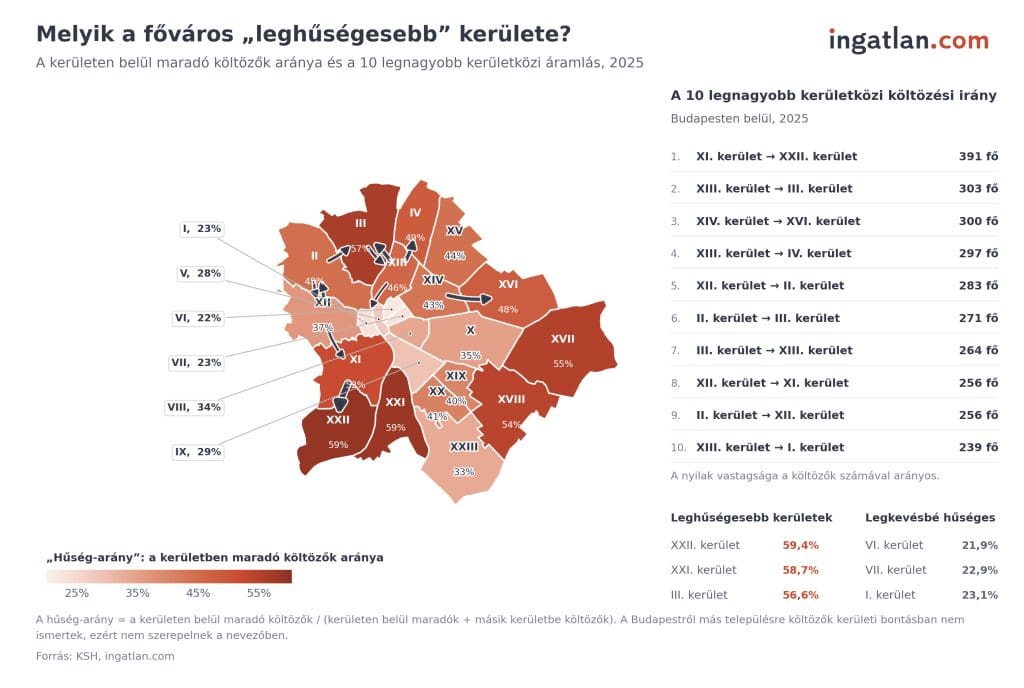 Infografika és kerületi térkép Budapest kerületeinek hűségarányáról és a tíz legnagyobb kerületközi költözési irányról 2025-ben[cite: 40]. A KSH és az ingatlan.com adatai szerint a leghűségesebb kerületek a XXII. (59,4%), a XXI. (58,7%) és a III. kerület (56,6%), míg a legkevésbé hűségesek a belvárosi kerületek: a VI. (21,9%), a VII. (22,9%) és az I. kerület (23,1%)[cite: 40]. A leggyakoribb kerületközi költözési irány a XI. kerületből a XXII. kerületbe vezetett (391 fő)