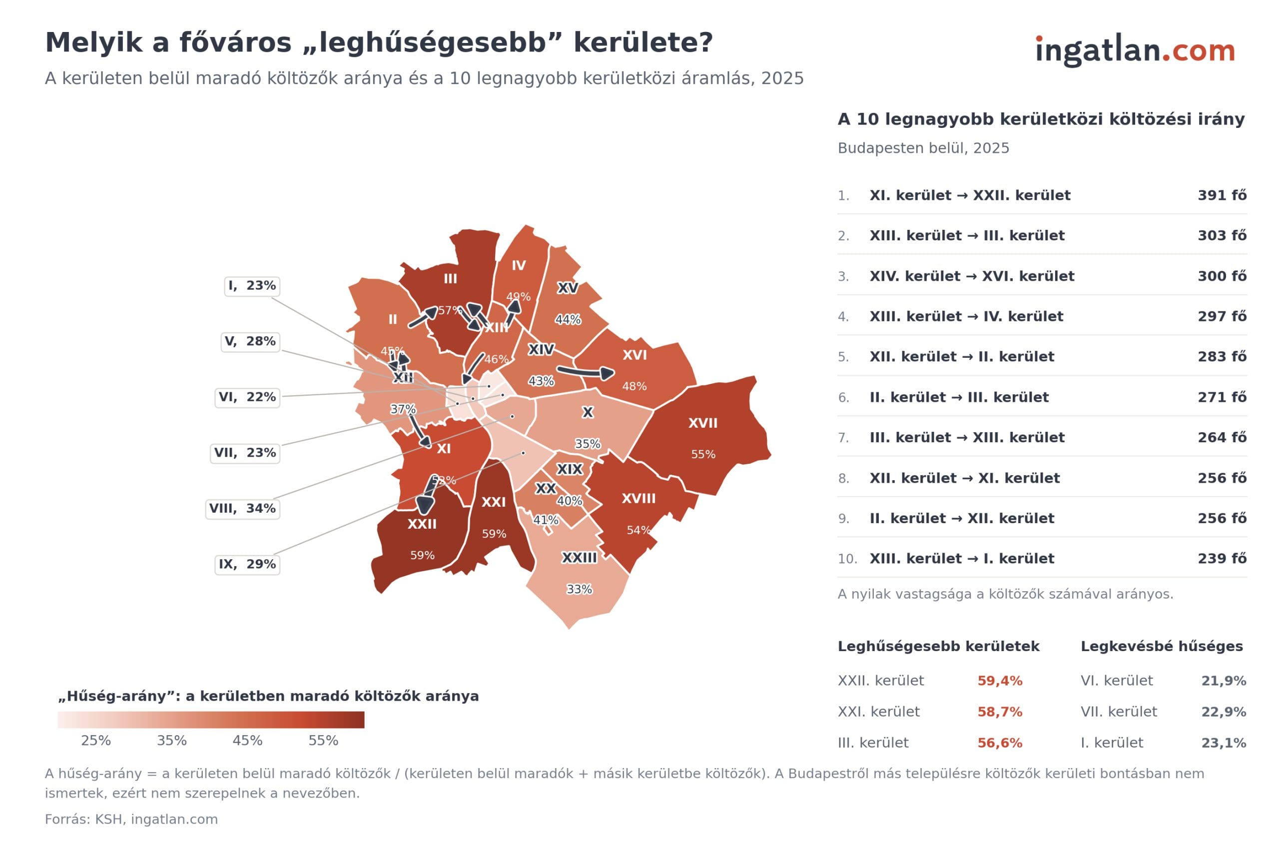 Infografika és kerületi térkép Budapest kerületeinek hűségarányáról és a tíz legnagyobb kerületközi költözési irányról 2025-ben[cite: 40]. A KSH és az ingatlan.com adatai szerint a leghűségesebb kerületek a XXII. (59,4%), a XXI. (58,7%) és a III. kerület (56,6%), míg a legkevésbé hűségesek a belvárosi kerületek: a VI. (21,9%), a VII. (22,9%) és az I. kerület (23,1%)[cite: 40]. A leggyakoribb kerületközi költözési irány a XI. kerületből a XXII. kerületbe vezetett (391 fő)