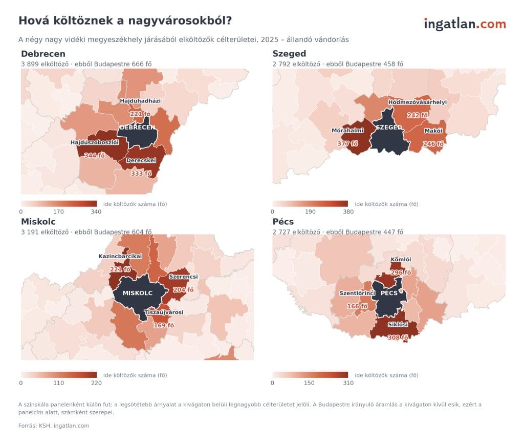 Négyrészes térképes infografika a négy nagy vidéki megyeszékhelyről (Debrecen, Szeged, Miskolc, Pécs) történő elköltözések célterületeiről 2025-ben, a KSH és az ingatlan.com adatai alapján[cite: 41]. A diagram bemutatja, hogy a városokból elköltözők egy része a fővárosba áramlik (Debrecenből 666, Miskolcról 604, Szegedről 458, Pécsről 447 fő), míg jelentős hányaduk a szomszédos járásokba költözik ki: Debrecenből például a Hajdúszoboszlói, Szegedről a Mórahalmi, Miskolcról a Kazincbarcikai, Pécsről pedig a Siklósi járásba