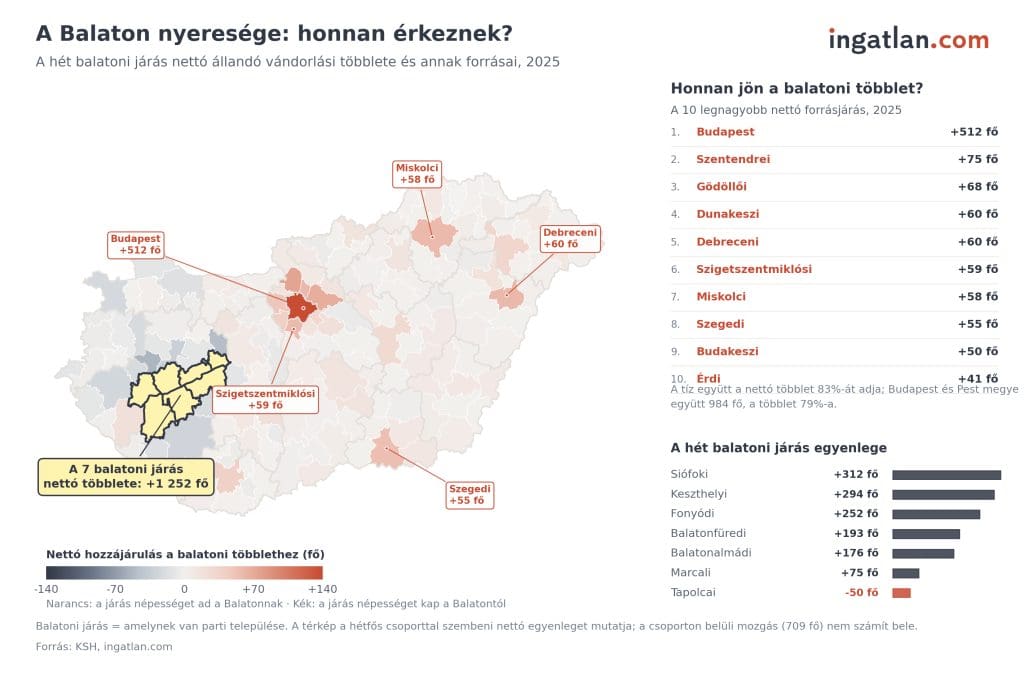 Infografika és térkép a hét balatoni járás nettó vándorlási többletéről és annak forrásairól 2025-ben[cite: 42]. A KSH és az ingatlan.com adatai alapján a Balaton régiója összességében +1 252 fős nettó népességgyarapodást ért el, aminek fő forrása Budapest (+512 fő) és az agglomerációs járások (Szentendre, Gödöllő, Dunakeszi) voltak[cite: 42]. A balatoni járások közül a Siófoki (+312 fő), a Keszthelyi (+294 fő) és a Fonyódi járás (+252 fő) mutatta a legnagyobb gyarapodást, míg egyedül a Tapolcai járás zárt negatív egyenleggel (-50 fő)
