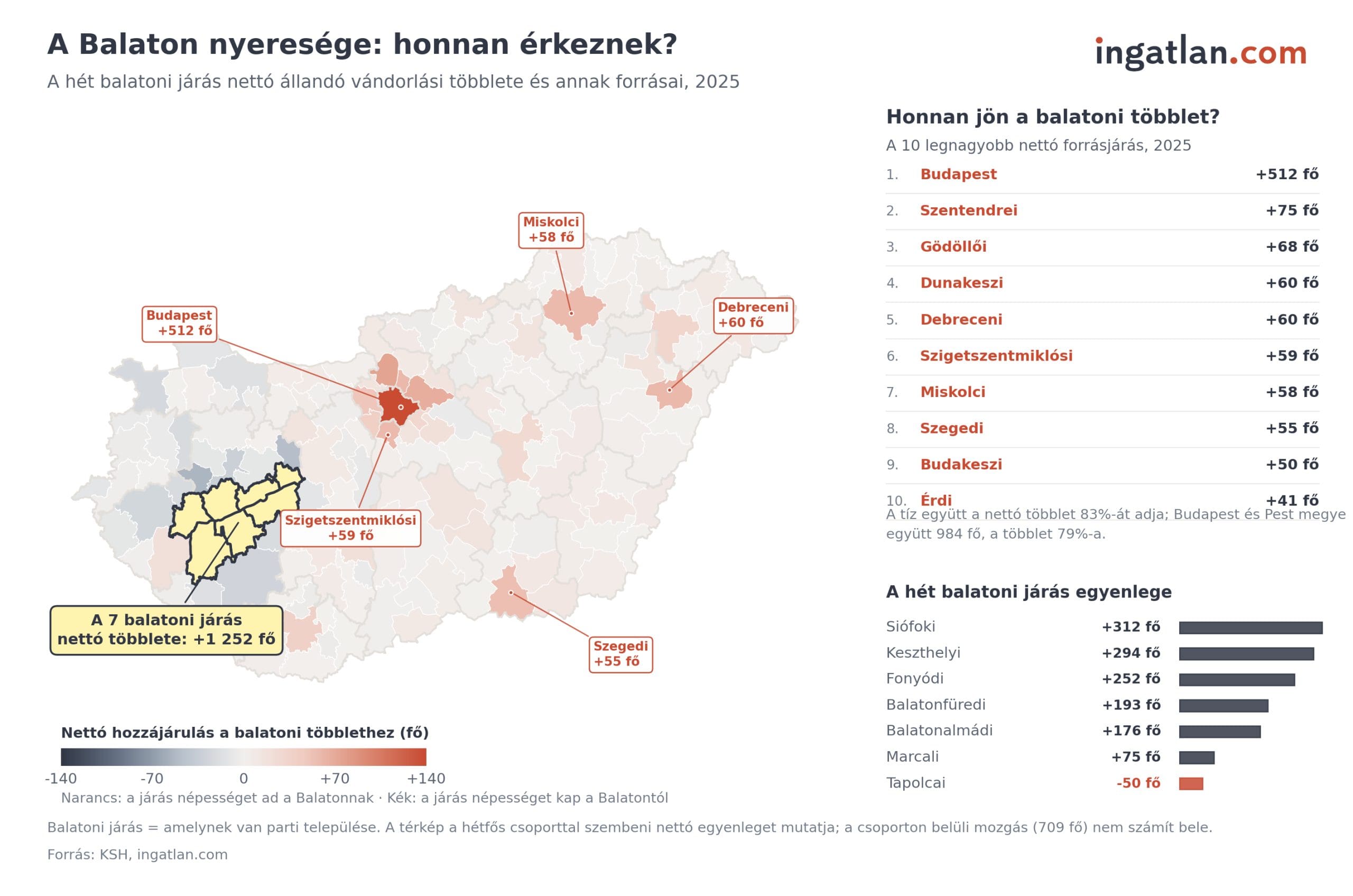 Infografika és térkép a hét balatoni járás nettó vándorlási többletéről és annak forrásairól 2025-ben[cite: 42]. A KSH és az ingatlan.com adatai alapján a Balaton régiója összességében +1 252 fős nettó népességgyarapodást ért el, aminek fő forrása Budapest (+512 fő) és az agglomerációs járások (Szentendre, Gödöllő, Dunakeszi) voltak[cite: 42]. A balatoni járások közül a Siófoki (+312 fő), a Keszthelyi (+294 fő) és a Fonyódi járás (+252 fő) mutatta a legnagyobb gyarapodást, míg egyedül a Tapolcai járás zárt negatív egyenleggel (-50 fő)